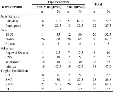 Tabel 5.1. Distribusi Frekuensi Gambaran Demografis Pada Penderita TB Paru  Non-MDR dan MDR 