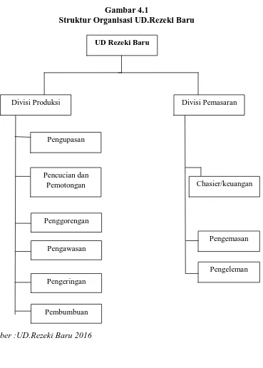 Gambar 4.1  Struktur Organisasi UD.Rezeki Baru 