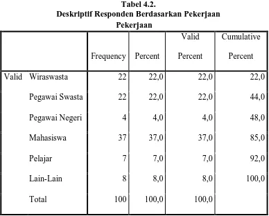 Tabel 4.2.  Deskriptif Responden Berdasarkan Pekerjaan 