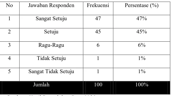 Tabel 4.9  Jawaban Responden mengenai Produk MakananUD Rezeki Baru 