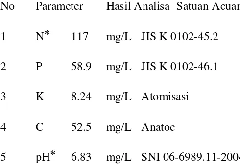 Tabel 3. Data Hasil Analisa nutrisi sludge gas bio 