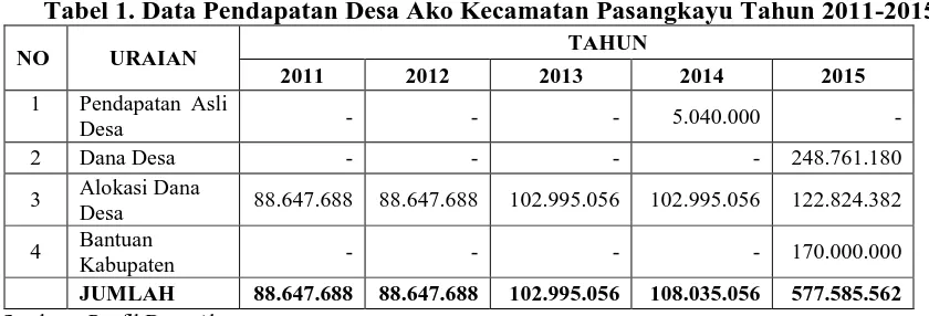 Tabel 1. Data Pendapatan Desa Ako Kecamatan Pasangkayu Tahun 2011-2015  TAHUN 