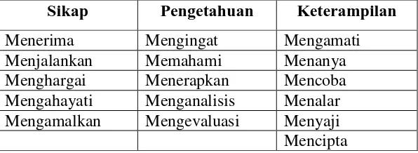 Tabel 1 Karakteristik Pembelajaran Kurikulum 2013 
