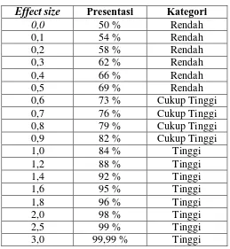 Tabel 8 Kategori Effect Size 
