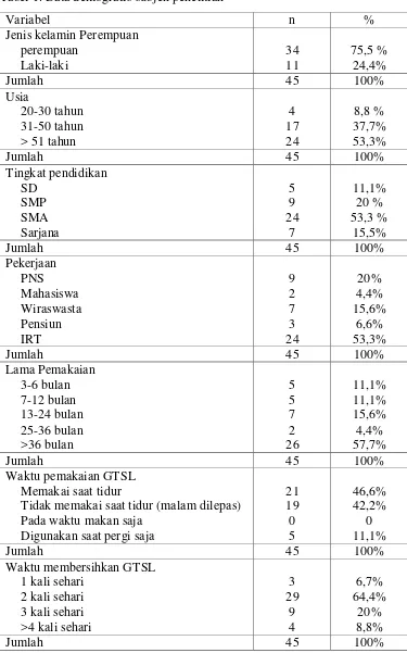Tabel 1. Data demografis subjek penelitian 