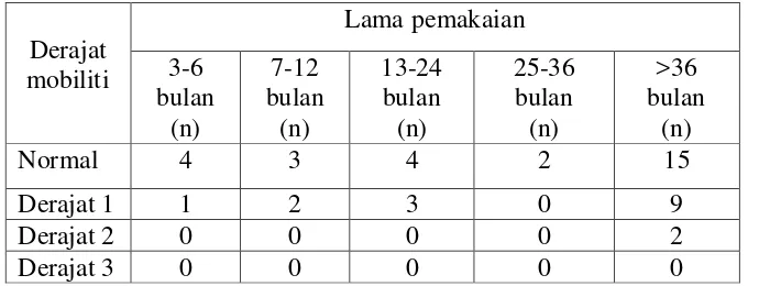 Tabel 4. Distribusi kondisi gingiva berdasarkan lama pemakaian GTSL 