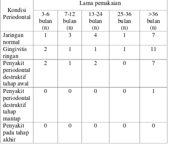 Tabel 6. Distribusi indeks periodontal berdasarkan lama pemakaian GTSL 