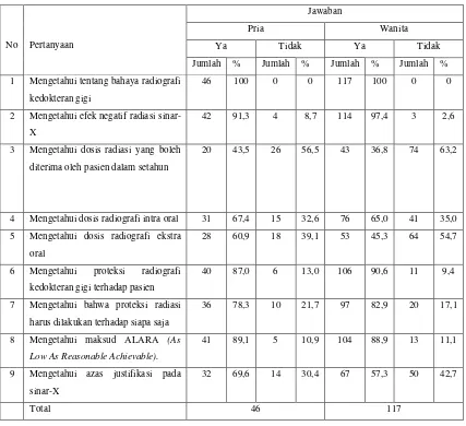 Tabel 6. Perbedaan pengetahuan mahasiswa kepaniteraan klinik pria dan wanita mengenai dosis, bahaya dan proteksi radiasi pada penggunaan radiografi kedokteran gigi secara umum 