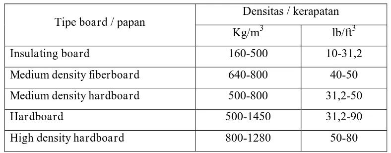 Tabel 2.1. Klasifikasi produk panel fiberboard (Youngquist dkk, 1997)