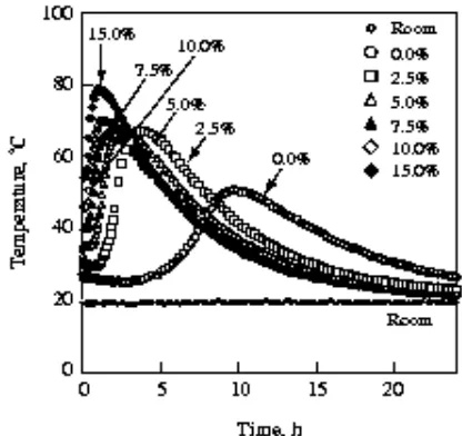 Gambar 2.3. Pengaruh penambahan additive CaCl2 terhadap  temperatur hidrasi pasta semen (Ma, 2000) 