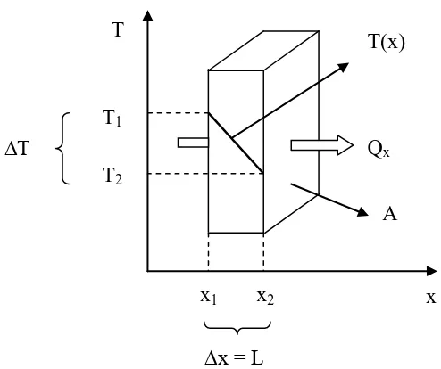 Gambar 2.8. Distribusi temperatur T(x) dan aliran panas oleh konduksi melalui sebuah slab (Holman, 1997) dT