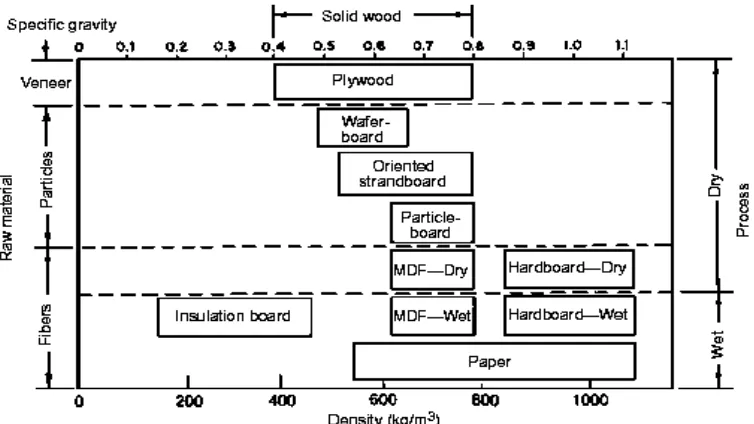 Gambar 2.1. Klasifikasi wood composite board berdasar ukuran partikel,  densitas dan  tipe prosesnya (Youngquist dkk, 1997)  