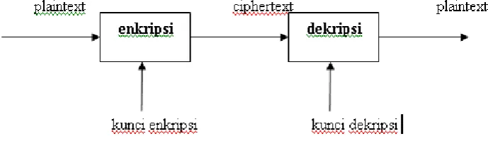Gambar 1. Urutan proses kriptografi 