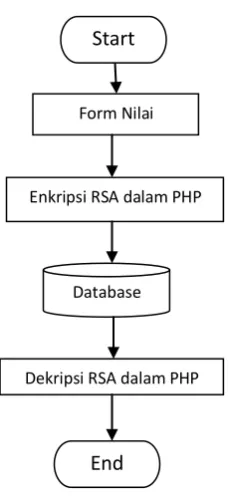 Gambar 5. Flowchart implementasi enkripsi / 