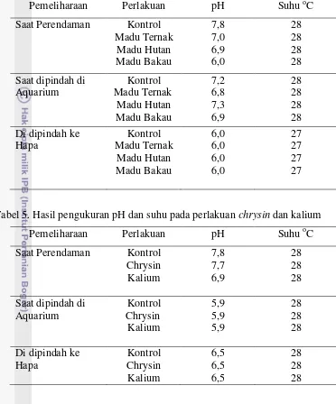 Tabel 4. Hasil pengukuran kualitas air pada perlakuan menggunakan madu 
