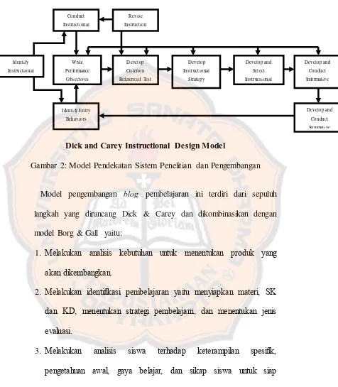 Gambar 2: Model Pendekatan Sistem Penelitian dan Pengembangan 