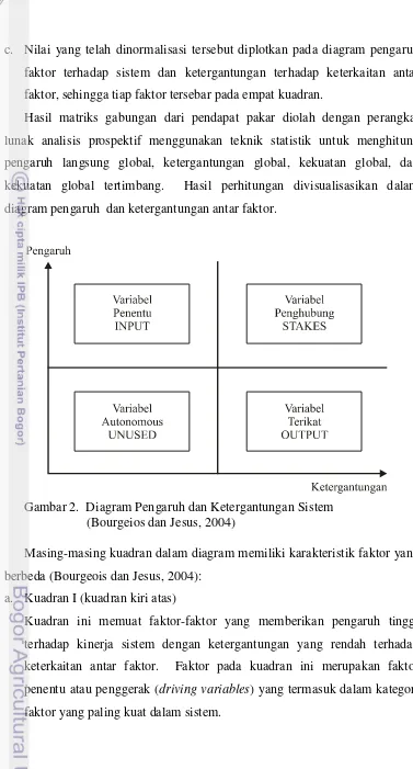 Gambar 2.  Diagram Pengaruh dan Ketergantungan Sistem  