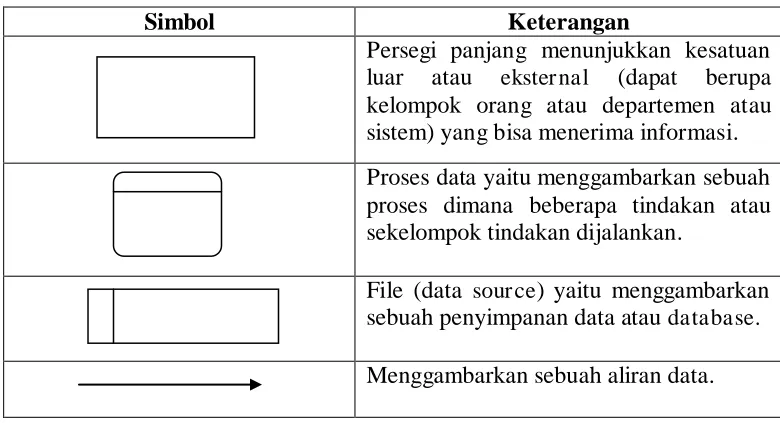 Tabel 2.1 Simbol Context Diagram 