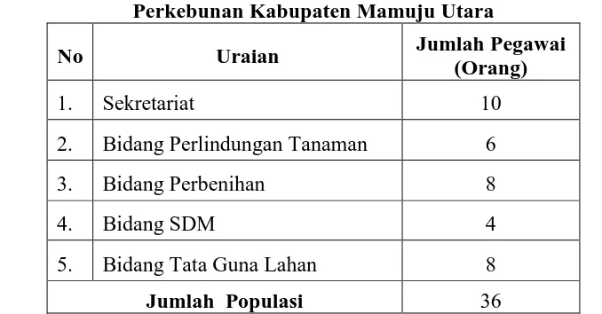 Tabel 1. Jumlah Pegawai Negeri Sipil (PNS) yang Menjadi Responden Pada Dinas Perkebunan Kabupaten Mamuju Utara 