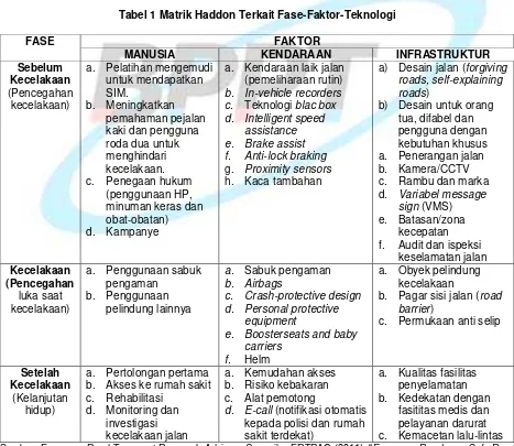 Tabel 1 Matrik Haddon Terkait Fase-Faktor-Teknologi 