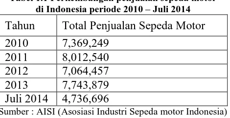 Tabel 1.1 Perkembangan penjualan sepeda motor di Indonesia periode 2010 – Juli 2014 