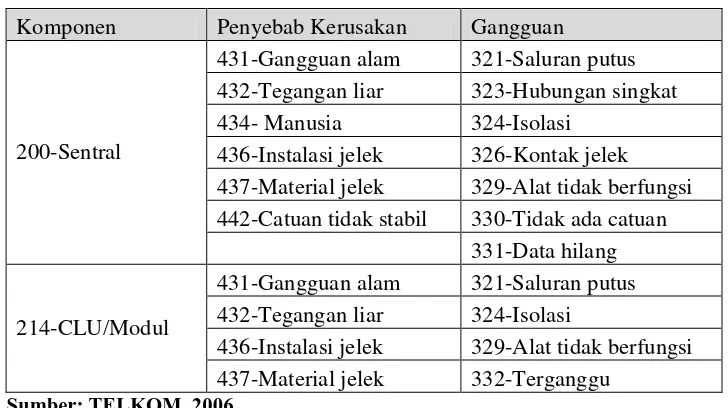 Tabel 4.2   Karakterisasi letak kerusakan MDF 