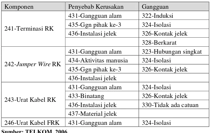 Tabel 4.6   Karakterisasi letak kerusakan DP 