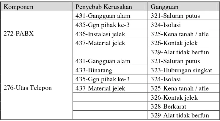 Tabel 4.11   Karakterisasi letak kerusakan pesawat 