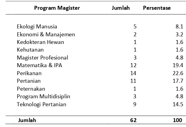 Tabel 6 Program pendidikan yang ditekuni responden 