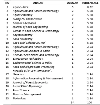 Tabel 15 Judul jurnal dalam basisdata ScienceDirect yang pernah diakses  