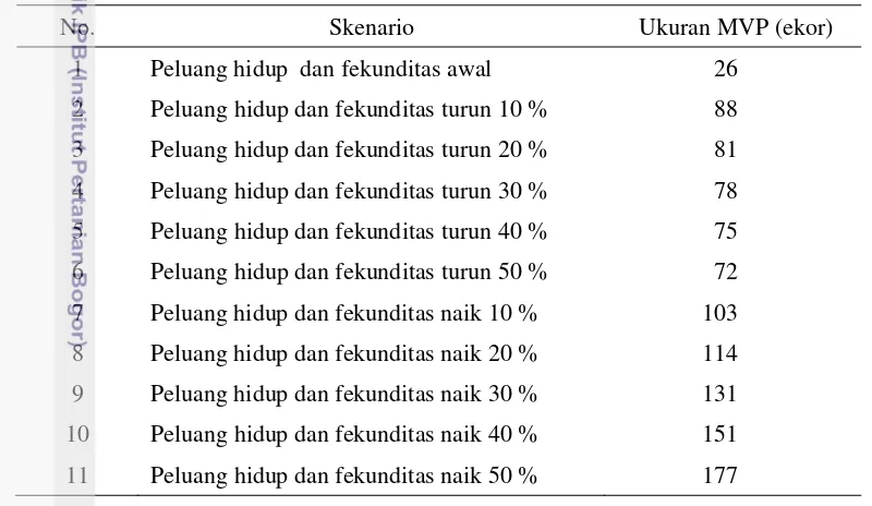 Tabel 6  Analisis sensitivitas peluang hidup dan fekunditas terhadap ukuran 