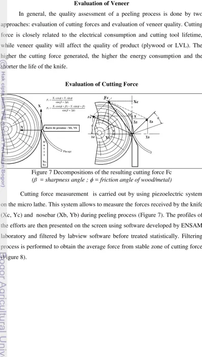 Figure 7 Decompositions of the resulting cutting force Fc  