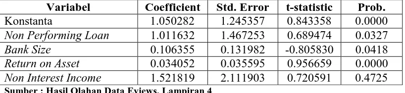 Tabel 4.3 Hasil Two-stage Least Squares (2SLS) untuk Variabel Net Interest Margin 