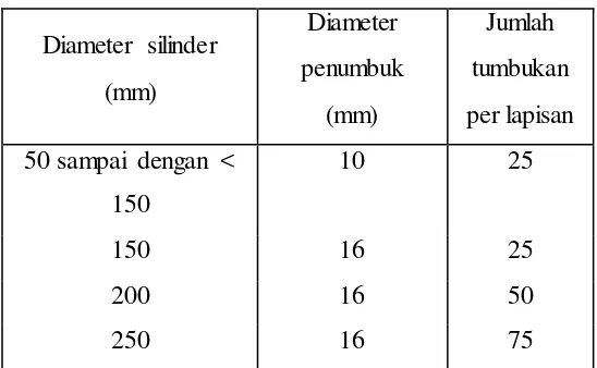 Tabel 3.3 Jumlah Tusukan dan Diameter Tusukan Untuk Masing-Masing 
