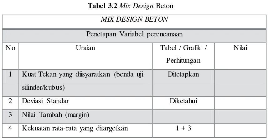 Tabel 3.2 Mix Design Beton 