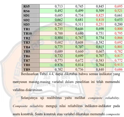 Tabel 4.5  : Composite Reliability 