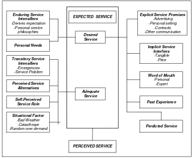 Gambar 2.2. Model Ekspektasi Konsumen Jasa 