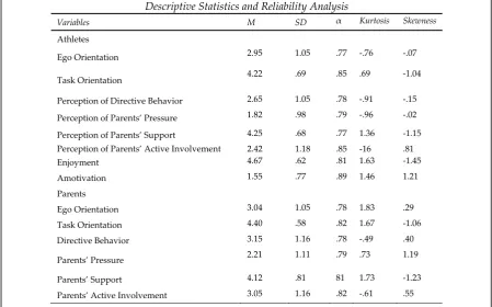 Table 1 Descriptive Statistics and Reliability Analysis 
