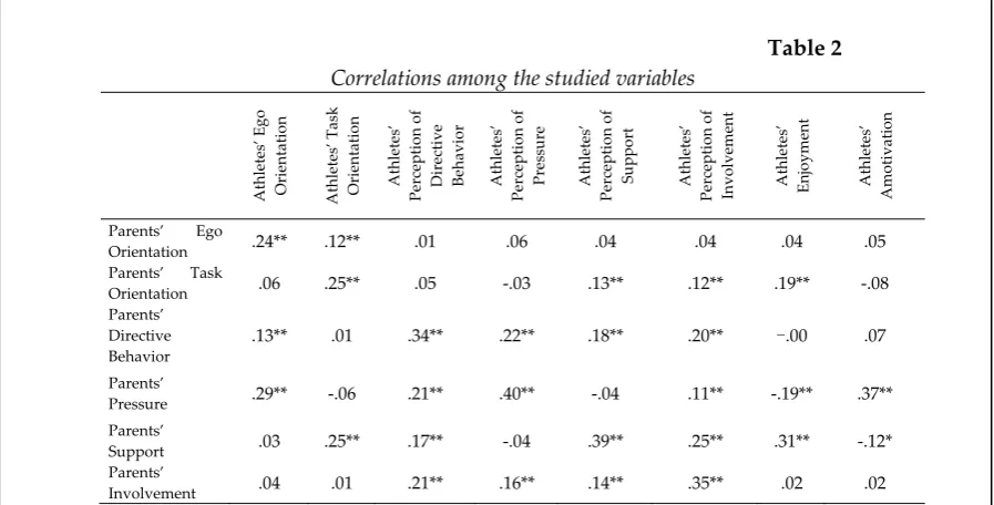   Table 2 Correlations among the studied variables 