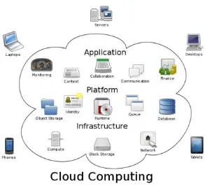 Gambar 2.1. Skema teknologi komputasi awan 