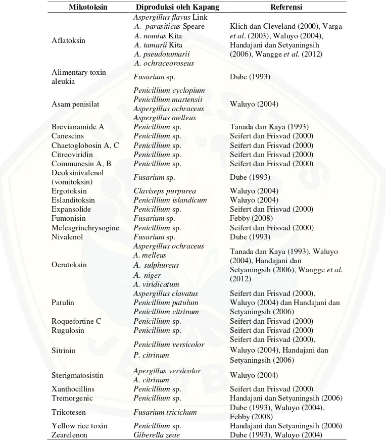 Tabel 2.1 Beberapa mikotoksin yang dihasilkan oleh kapang