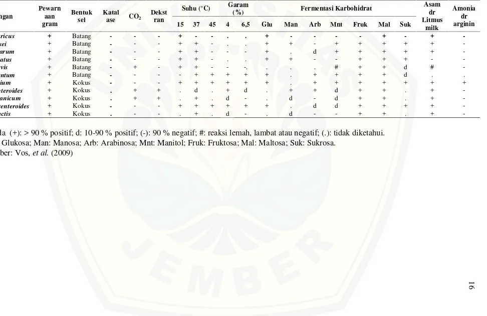 Tabel 2.3 Bergey’s manual of systematic bacteriology Keterangan Pewarnaan gram Bentuksel Katalase CO 2 Dekstran Suhu (°C) Garam(%) Fermentasi Karbohidrat Asamdr Litmus milk Amoniadrarginin