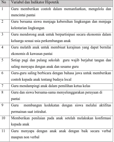 Tabel 5. Variabel dan Indikator Keteladanan Guru  