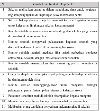 Tabel 11. Variabel dan Indikator Hipotetik Partisipasi Orang Tua 
