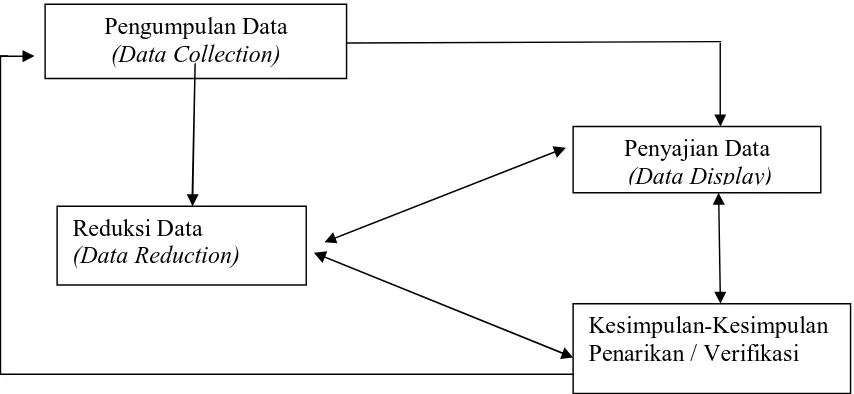 Gambar 3 : Komponen-komponen analisis data : model interaktif 