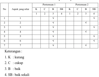 Tabel 6. Aktivitas siswa dalam pembelajaran siklus II 