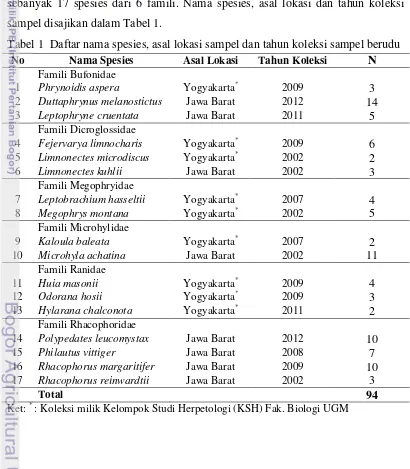 Tabel 1  Daftar nama spesies, asal lokasi sampel dan tahun koleksi sampel berudu 