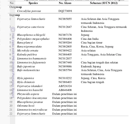 Tabel 2. Daftar spesies, wilayah sebaran dan nomor akses GenBank yang 