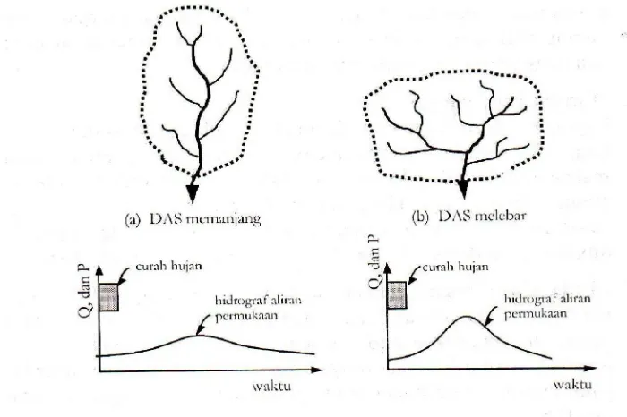 Gambar 2.2  Pengaruh bentuk DAS pada aliran permukaan  (Sumber : Suripin, 2004)  