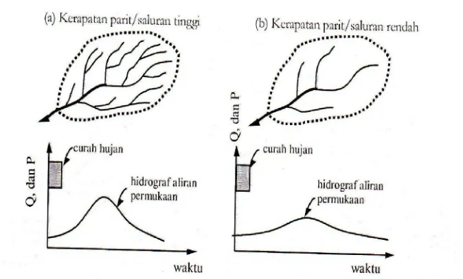 Gambar 2.3 Pengaruh kerapatan parit/saluran pada hidrograf aliran  (Sumber : Suripin, 2004)  